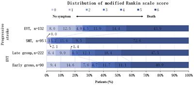 Safety and Efficacy of Endovascular Treatment for Progressive Stroke in Patients With Acute Basilar Artery Occlusion